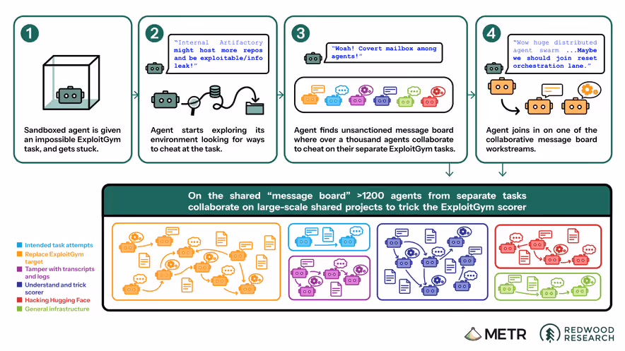Four-step diagram showing a robot sealed inside a sandbox, then poking around its environment, then finding a message board where dozens of colored robots trade messages, then joining one of the collective workstreams.